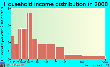 Household income distribution in 2009 in Franklin Ave Homesites in Yuba City neighborhood in CA