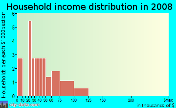Household income distribution in 2009 in Walnut Rove in Live Oak neighborhood in CA