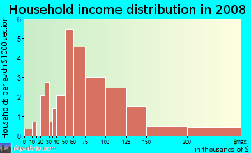 Household income distribution in 2009 in Oak Drive Villas in Vista neighborhood in CA
