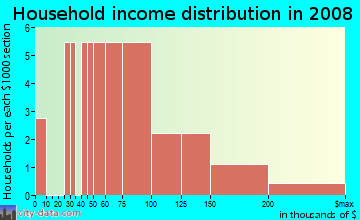 Household income distribution in 2009 in Paloma in San Marcos neighborhood in CA