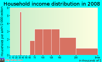 Household income distribution in 2009 in Torrey Ranch in San Diego neighborhood in CA