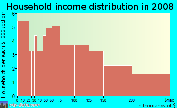 Household income distribution in 2009 in Nobel Research Park in San Diego neighborhood in CA