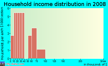 Household income distribution in 2009 in Glenridge in San Diego neighborhood in CA
