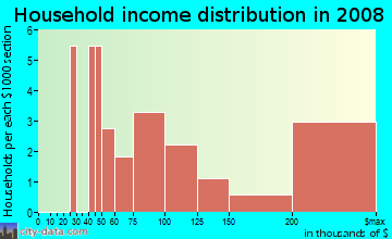 Household income distribution in 2009 in Binning Tract in Davis neighborhood in CA