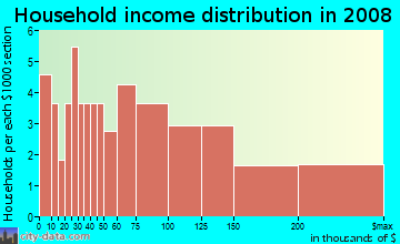 Household income distribution in 2009 in Woods in Davis neighborhood in CA