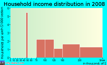 Household income distribution in 2009 in Evergreen in Davis neighborhood in CA