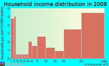 Household income distribution in 2009 in El Macero in Davis neighborhood in CA
