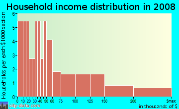 Household income distribution in 2009 in Greene Terrace in Davis neighborhood in CA