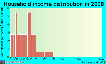 Household income distribution in 2009 in Courtyard at College in San Diego neighborhood in CA