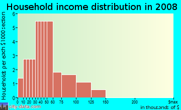 Household income distribution in 2009 in Canyon Ridge in San Diego neighborhood in CA