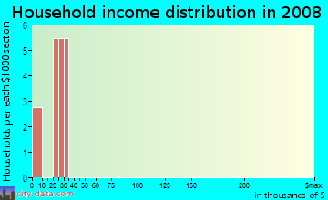 Household income distribution in 2009 in Arizona Park in San Diego neighborhood in CA