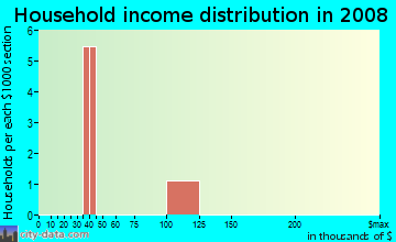 Household income distribution in 2009 in Breanna Estates in Oceanside neighborhood in CA