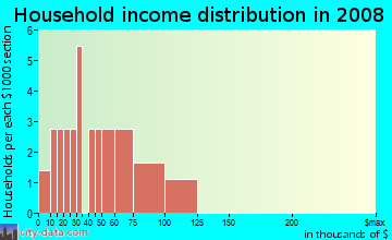Household income distribution in 2009 in Paradise Homes in National City neighborhood in CA