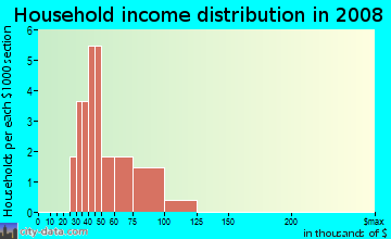 Household income distribution in 2009 in Paradise Valley in National City neighborhood in CA