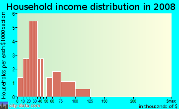 Household income distribution in 2009 in The Tapestry in Imperial Beach neighborhood in CA