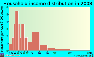 Household income distribution in 2009 in Coral Cove in Encinitas neighborhood in CA