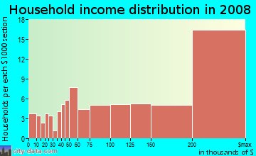 Household income distribution in 2009 in Old Palo Alto in Palo Alto neighborhood in CA