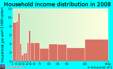 Household income distribution in 2009 in Fairmeadow in Palo Alto neighborhood in CA