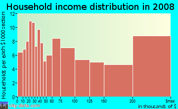 Household income distribution in 2008 in Barron Park in Palo Alto neighborhood in CA
