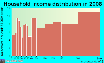 Household income distribution in 2009 in Barron Park in Palo Alto neighborhood in CA