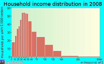 Household income distribution in 2009 in Sylvan Old Auburn Road in Citrus Heights neighborhood in CA