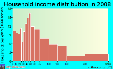 Household income distribution in 2009 in Seabright in Santa Cruz neighborhood in CA