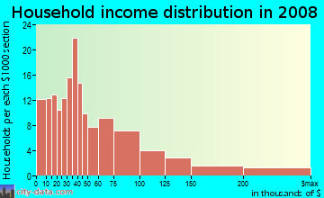 Household income distribution in 2009 in Tri-West in West Hollywood neighborhood in CA