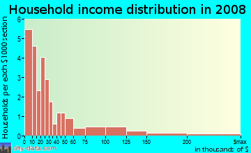 Household income distribution in 2009 in Cathedral Hill in San Francisco neighborhood in CA