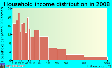 Household income distribution in 2009 in Cole Valley in San Francisco neighborhood in CA