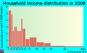 Household income distribution in 2009 in Japantown in San Francisco neighborhood in CA