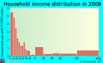 Household income distribution in 2009 in South Park in San Francisco neighborhood in CA