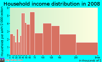 Household income distribution in 2009 in Treasure Island in San Francisco neighborhood in CA