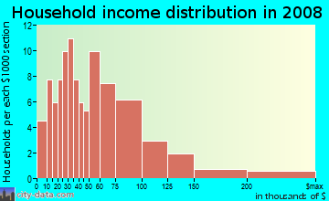 Household income distribution in 2009 in Peninsula Gateway in Daly City neighborhood in CA