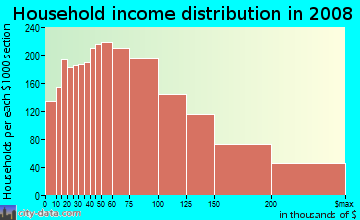 Household income distribution in 2009 in Sunset District in San Francisco neighborhood in CA