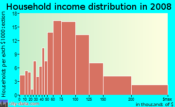 Household income distribution in 2009 in Marina Bay in Richmond neighborhood in CA
