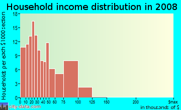 Household income distribution in 2009 in City Center in Richmond neighborhood in CA