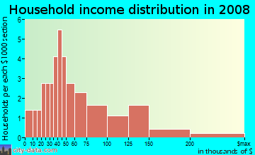 Household income distribution in 2009 in Hasford Heights in El Sobrante neighborhood in CA