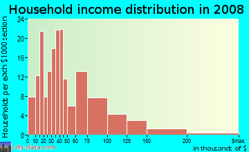 Household income distribution in 2009 in Alpine in Alpine neighborhood in CA