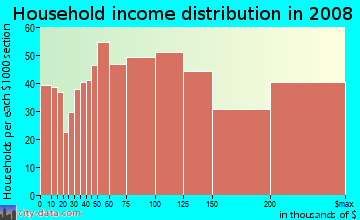 Household income distribution in 2009 in Torrey Hills in San Diego neighborhood in CA