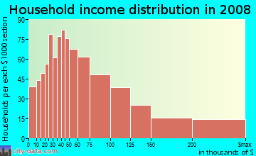 Household income distribution in 2009 in Mount Helix in La Mesa neighborhood in CA