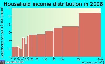 Household income distribution in 2009 in Harbor Bay Isle in Alameda neighborhood in CA