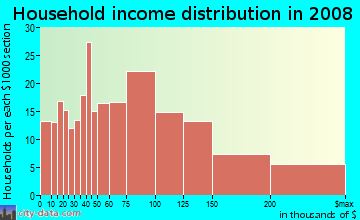 Household income distribution in 2009 in East End in Alameda neighborhood in CA