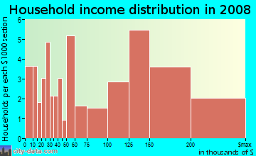 Household income distribution in 2009 in Fernside in Alameda neighborhood in CA