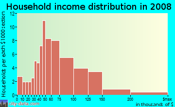 Household income distribution in 2009 in South WIldwood in Hercules neighborhood in CA