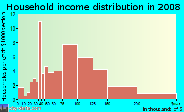 Household income distribution in 2009 in The Birds in Hercules neighborhood in CA