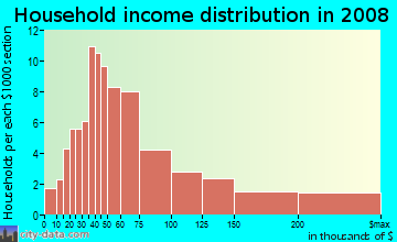 Household income distribution in 2009 in Hamilton in Novato neighborhood in CA