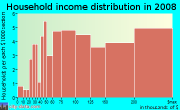 Household income distribution in 2009 in Bel Marin in Novato neighborhood in CA