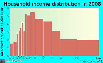 Household income distribution in 2009 in San Ramon in Novato neighborhood in CA