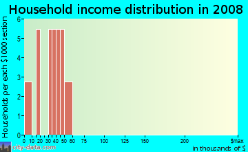 Household income distribution in 2009 in Green Oaks in Bentonville neighborhood in AR