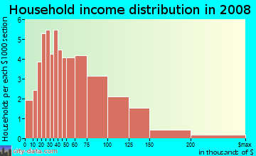 Household income distribution in 2009 in Mezes Park in Redwood City neighborhood in CA